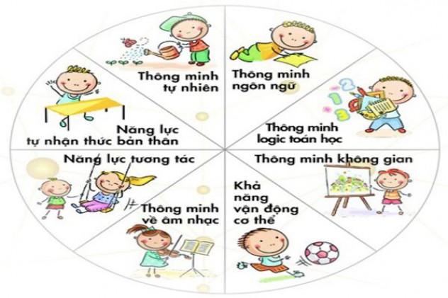 Giúp cha mẹ nhận biết 8 loại trí thông minh ở trẻ