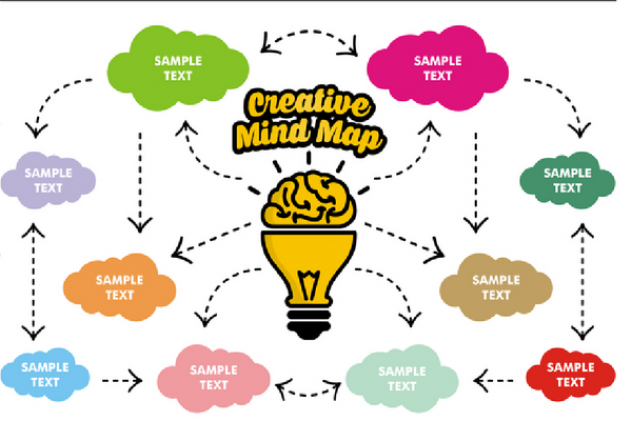 Phương pháp học TA theo sơ đồ mindmap